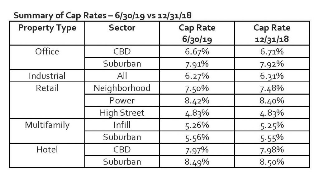 8.8.19 CBRE Reports on Cap Rates at MidYear VALUEXPRESS